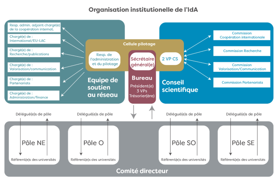 Organisation de l'IdA